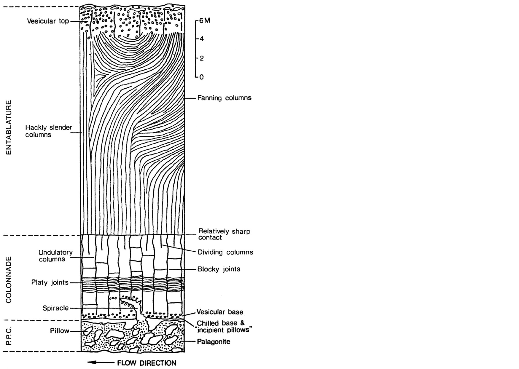 Basalt Flow Cross Section